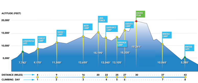 Lemosho Route