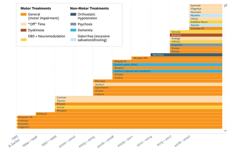 Approved Parkinson's Therapies