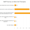 Survey on stem cell therapies for Parkinson's taken from the August 2019 Third Thursdays Webinar.